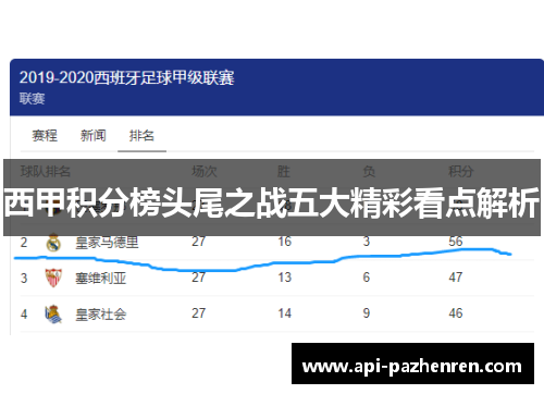 西甲积分榜头尾之战五大精彩看点解析
